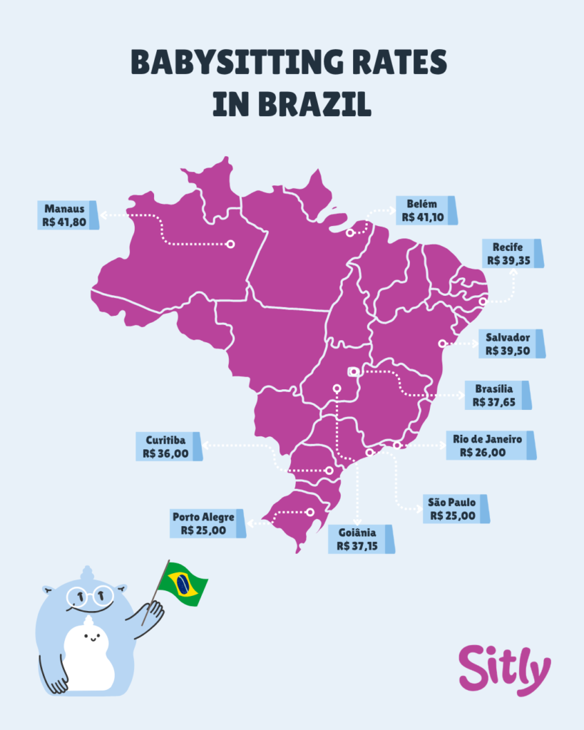 A map of Brazil showing the average hourly rate for babysitters in major cities, ranging from R$25.00 in São Paulo and Porto Alegre to R$41.80 in Manaus.